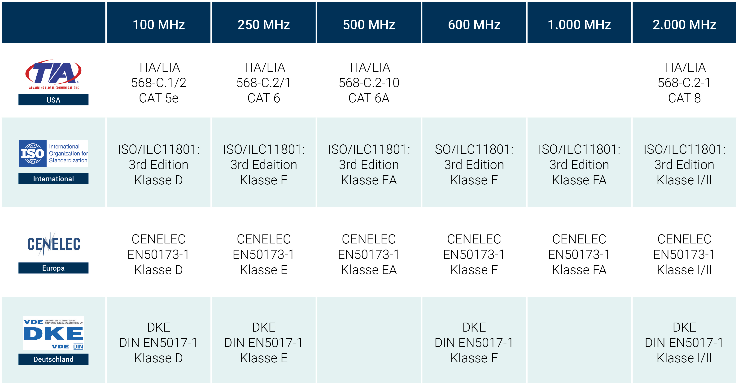 Categories and classes of structured cabling